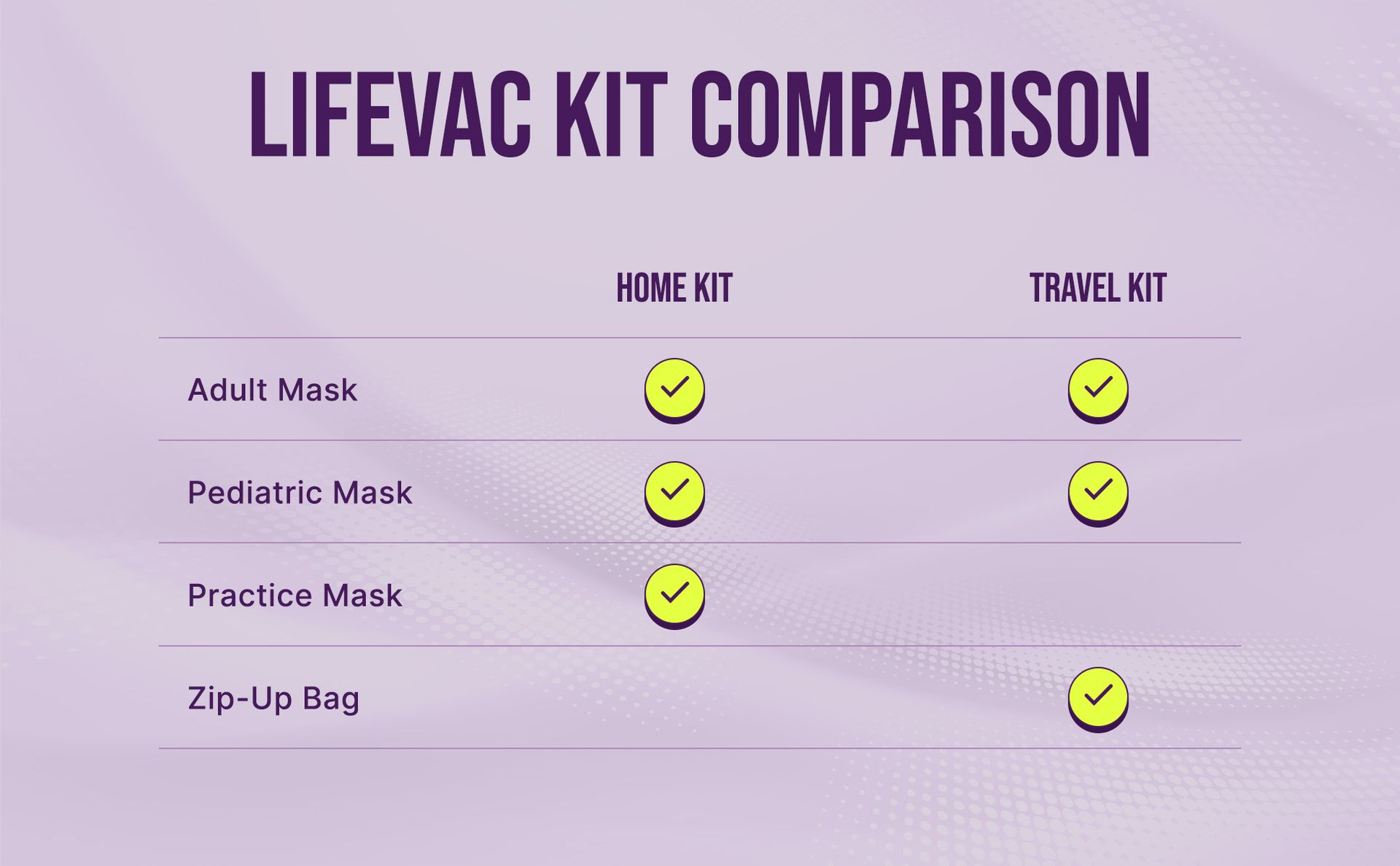 LifeVac Home & Yellow Travel Combo Kit - Portable Suction Rescue Device, First Aid Kit for Kids and Adults, Portable Airway Suction Device for Children and Adults