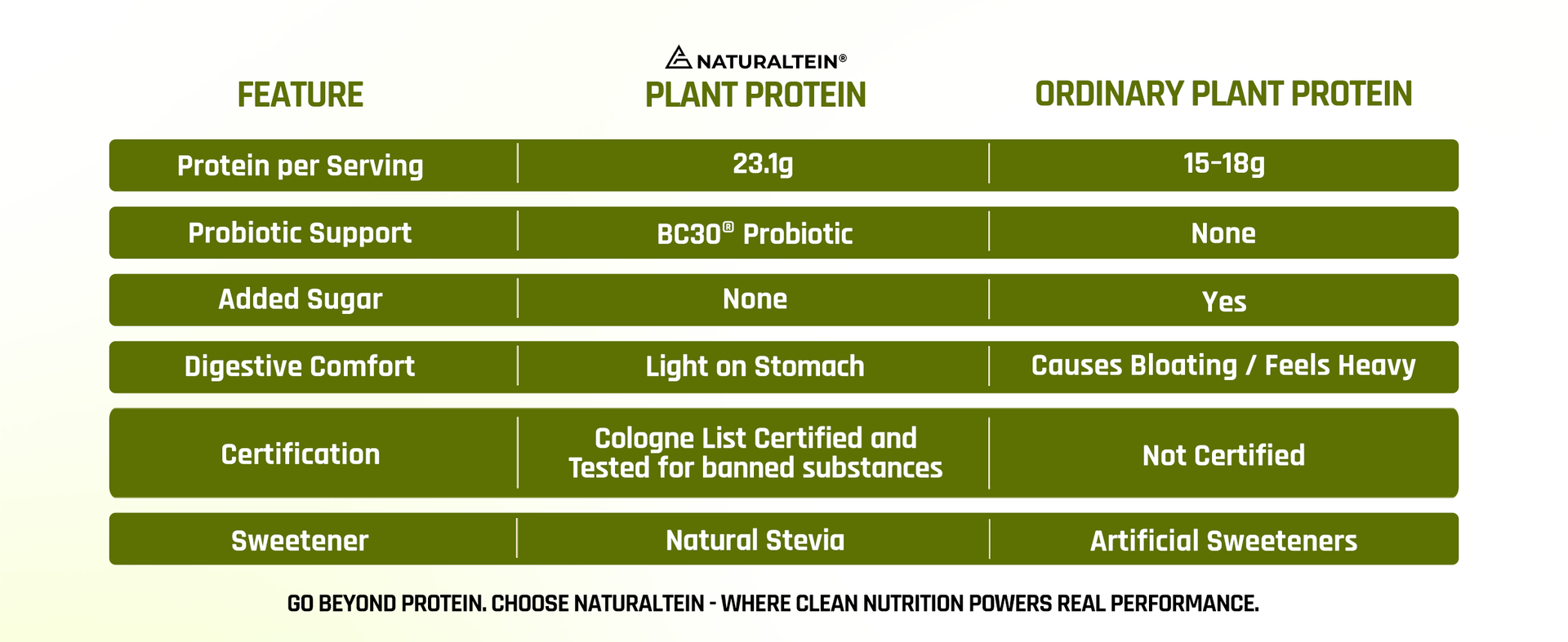 NATURALTEIN Plant Protein | 23g Clean Vegan Protein with BC30 Probiotic | Natural Pista Flavour | Supports Strength, Energy & Gut Health | No Added Sugar, 100% Natural & Easily Digestible