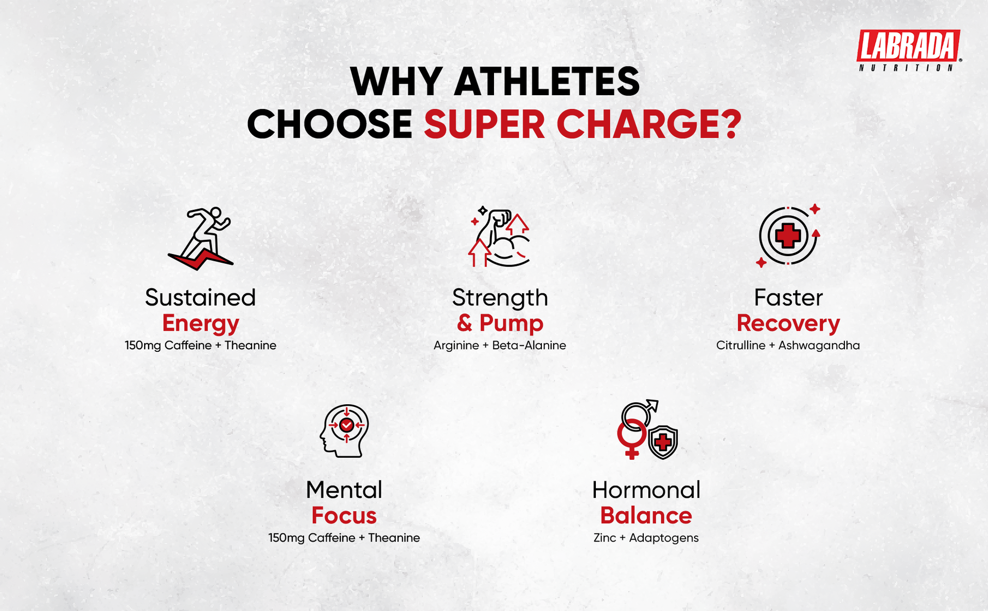 Labrada Super Charge Pre Workout Supplement for Men & Women | Energy, Focus & Muscle Pump Support | Mango Flavour | 150g