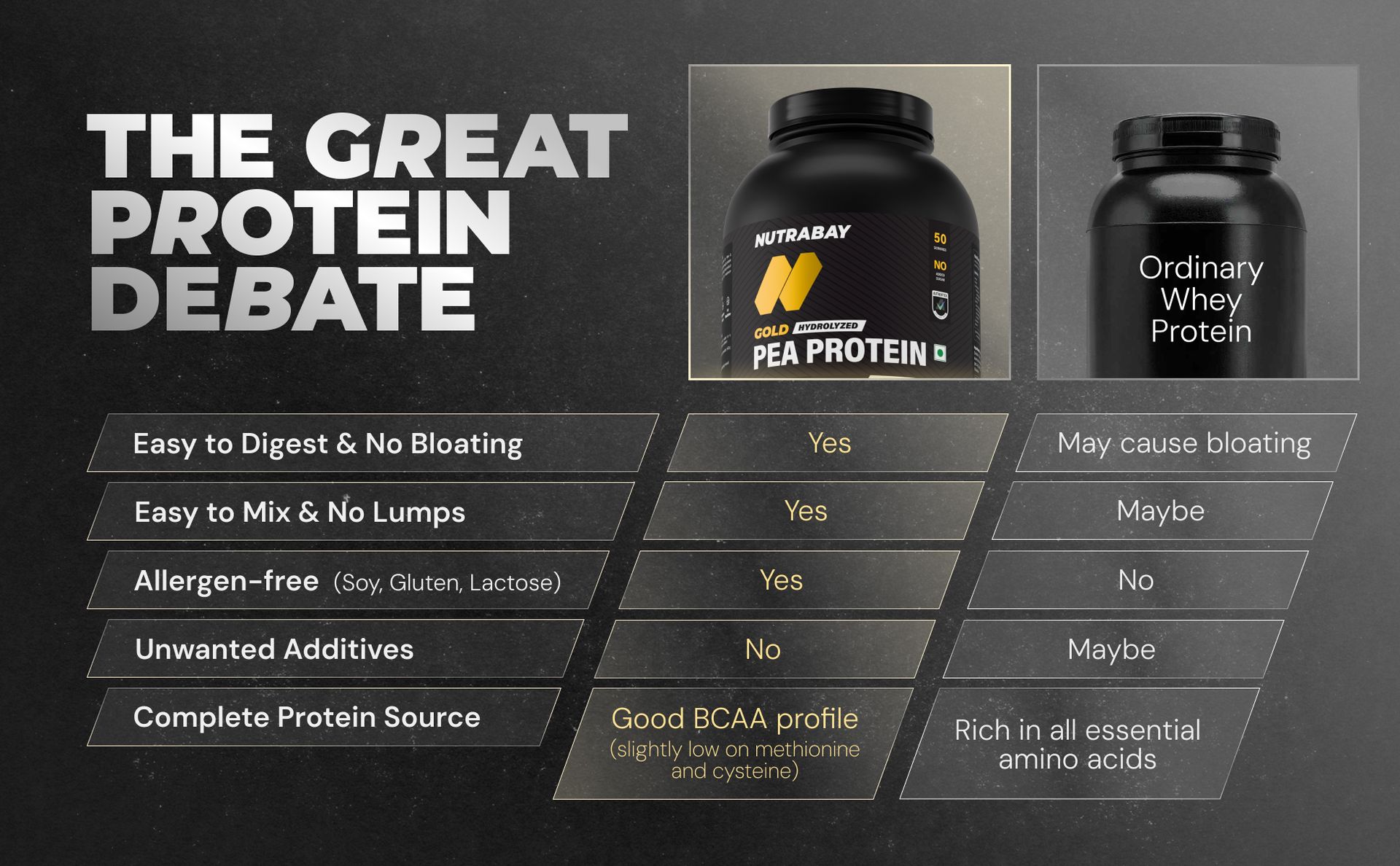 NUTRABAY Gold Pea Protein Powder - 2kg, Cold Coffee | 25g Protein, 4.6g BCAA, 5g Fiber | Complete Amino Profile | Tastiest & Smoothest Vegan, Plant Protein | Muscle Gain & Fast Recovery