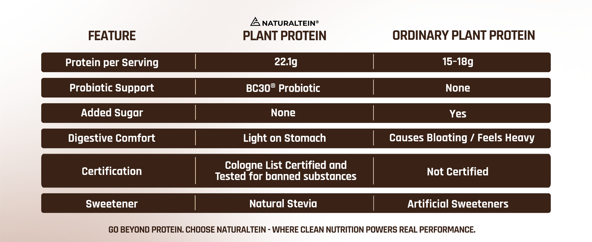 NATURALTEIN Plant Protein – 22g Clean Protein per Serving with BC30 Probiotic | Chocolate Flavour | Supports Strength, Energy & Gut Health | No Added Sugar | 100% Natural, Vegan & Easily Digestible Nutrition