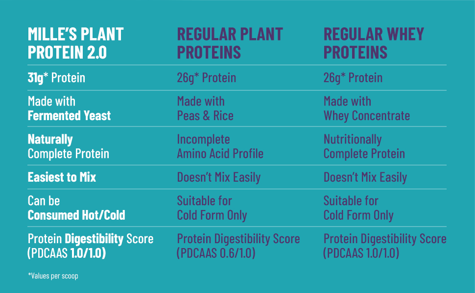 Mille Yeast Protein | 31g Protein | Unflavoured | Made with Fermented Yeast Protein Powder | No Bloat, Vegan, Heat-Stable | Has All 9 Essential Amino Acids | Mixes into Any Dish | 500g